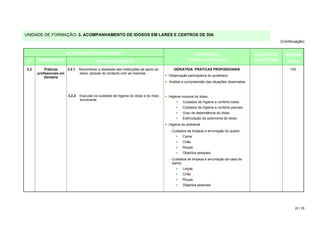 UNIDADE DE FORMAÇÃO: 3. ACOMPANHAMENTO DE IDOSOS EM LARES E CENTROS DE DIA
                                                                                                                                                    (Continuação)


                      ACTIVIDADES PEDAGÓGICAS                                                      CONTEÚDOS                           SUGESTÕES      DURAÇÃO
 Nº   DESIGNAÇÃO                          DESENVOLVIMENTO                                       TEÓRICO / PRÁTICOS                     DIDÁCTICAS      (horas)

3.2       Práticas     3.2.1   Reconhecer a realidade das Instituições de apoio ao      GERIATRIA: PRÁTICAS PROFISSIONAIS                                140
      profissionais em         idoso, através do contacto com as mesmas
          Geriatria                                                                  Observação participativa do quotidiano
                                                                                     Análise e compreensão das situações observadas



                       3.2.2   Executar os cuidados de higiene do idoso e do meio    Higiene corporal do idoso
                               envolvente
                                                                                         >   Cuidados de higiene e conforto totais
                                                                                         >   Cuidados de higiene e conforto parciais
                                                                                         >   Grau de dependência do idoso
                                                                                         >   Estimulação da autonomia do idoso
                                                                                     Higiene do ambiente
                                                                                     − Cuidados de limpeza e arrumação do quarto
                                                                                         >   Cama
                                                                                         >   Chão
                                                                                         >   Roupa
                                                                                         >   Objectos pessoais
                                                                                     − Cuidados de limpeza e arrumação da casa de
                                                                                       banho
                                                                                         >   Loiças
                                                                                         >   Chão
                                                                                         >   Roupa
                                                                                         >   Objectos pessoais




                                                                                                                                                           22 / 29
 