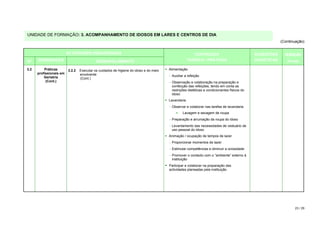 UNIDADE DE FORMAÇÃO: 3. ACOMPANHAMENTO DE IDOSOS EM LARES E CENTROS DE DIA
                                                                                                                                                         (Continuação)


                         ACTIVIDADES PEDAGÓGICAS                                                      CONTEÚDOS                             SUGESTÕES      DURAÇÃO
Nº    DESIGNAÇÃO                           DESENVOLVIMENTO                                         TEÓRICO / PRÁTICOS                       DIDÁCTICAS      (horas)

3.2       Práticas       3.2.2   Executar os cuidados de higiene do idoso e do meio   Alimentação
      profissionais em           envolvente
          Geriatria                                                                   − Auxiliar a refeição
                                 (Cont.)
           (Cont.)                                                                    − Observação e colaboração na preparação e
                                                                                        confecção das refeições, tendo em conta as
                                                                                        restrições dietéticas e condicionantes físicos do
                                                                                        idoso
                                                                                      Lavandaria
                                                                                      − Observar e colaborar nas tarefas de lavandaria
                                                                                          >    Lavagem e secagem de roupa
                                                                                      − Preparação e arrumação da roupa do idoso
                                                                                      − Levantamento das necessidades de vestuário de
                                                                                        uso pessoal do idoso
                                                                                      Animação / ocupação de tempos de lazer
                                                                                      − Proporcionar momentos de lazer
                                                                                      − Estimular competências e diminuir a ociosidade
                                                                                      − Promover o contacto com o “ambiente” externo à
                                                                                        instituição
                                                                                      Participar e colaborar na preparação das
                                                                                      actividades planeadas pela instituição




                                                                                                                                                                23 / 29
 
