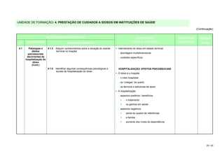 UNIDADE DE FORMAÇÃO: 4. PRESTAÇÃO DE CUIDADOS A IDOSOS EM INSTITUIÇÕES DE SAÚDE

                                                                                                                                            (Continuação)


                       ACTIVIDADES PEDAGÓGICAS                                                    CONTEÚDOS                    SUGESTÕES      DURAÇÃO
 Nº   DESIGNAÇÃO                          DESENVOLVIMENTO                                      TEÓRICO / PRÁTICOS              DIDÁCTICAS      (horas)

4.1     Patologias e    4.1.3   Adquirir conhecimentos sobre a situação do doente   Internamento do idoso em estado terminal
           efeitos              terminal no hospital
       psicossociais                                                                − abordagem multidimensional
       decorrentes da                                                               − cuidados específicos
      hospitalização do
            idoso
           (Cont.)
                        4.1.4   Identificar algumas consequências psicológicas e    HOSPITALIZAÇÃO: EFEITOS PSICOSSOCIAIS
                                sociais da hospitalização do idoso
                                                                                    O idoso e o hospital
                                                                                    − o meio hospitalar
                                                                                    − os “colegas” de quarto
                                                                                    − os técnicos e estruturas de apoio
                                                                                    A hospitalização
                                                                                    − aspectos positivos / benefícios
                                                                                     >     o tratamento
                                                                                     >     os ganhos em saúde
                                                                                    − aspectos negativos
                                                                                     >     perda do quadro de referências
                                                                                     >     a família
                                                                                     >     aumento dos níveis de dependência




                                                                                                                                                   25 / 29
 