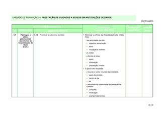 UNIDADE DE FORMAÇÃO: 4. PRESTAÇÃO DE CUIDADOS A IDOSOS EM INSTITUIÇÕES DE SAÚDE
                                                                                                                                   (Continuação)


                       ACTIVIDADES PEDAGÓGICAS                                    CONTEÚDOS                           SUGESTÕES      DURAÇÃO
 Nº   DESIGNAÇÃO                         DESENVOLVIMENTO                       TEÓRICO / PRÁTICOS                     DIDÁCTICAS      (horas)

4.1     Patologias e    4.1.5   Promover a autonomia do idoso   Minimizar os efeitos das hospitalizações na vida do
           efeitos                                              idoso
       psicossociais
       decorrentes da                                           − nas actividades da vida:
      hospitalização do                                          > higiene e alimentação
            idoso
           (Cont.)                                               > sono
                                                                 > ocupação e conforto
                                                                − as visitas
                                                                − a família do idoso
                                                                 > apoio
                                                                 > informação
                                                                 > preparação / ensino
                                                                O apoio extra-hospitalar
                                                                − o recurso a outros recursos da sociedade:
                                                                 > apoio domiciliário
                                                                 > centro de dia
                                                                 > lar
                                                                − a alta médica e continuidade de prestação de
                                                                  cuidados
                                                                 > consultas
                                                                 > medicação
                                                                 > exames/tratamentos




                                                                                                                                          26 / 29
 