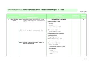 UNIDADE DE FORMAÇÃO: 4. PRESTAÇÃO DE CUIDADOS A IDOSOS EM INSTITUIÇÕES DE SAÚDE
                                                                                                                                            (Continuação)


                        ACTIVIDADES PEDAGÓGICAS                                                      CONTEÚDOS                 SUGESTÕES      DURAÇÃO
Nº    DESIGNAÇÃO                          DESENVOLVIMENTO                                         TEÓRICO / PRÁTICOS           DIDÁCTICAS      (horas)

4.2   Saúde mental na   4.2.1   Identificar as questões relacionadas com a saúde            SAÚDE MENTAL E RECURSOS                              35
         3ª idade                mental em geral e com a saúde mental do idoso em
                                 particular                                         A saúde mental na 3ª idade
                                                                                    − definição
                                                                                    − promoção
                                                                                    − saúde mental e comunidade


                        4.2.2   Enunciar as noções de psicopatologia do idoso       O normal e o patológico
                                                                                    − conceito de doença mental
                                                                                    Envelhecimento normal e patológico
                                                                                    Depressão no idoso
                                                                                    Psicopatologia do delírio
                                                                                    Perturbações sensoriais e delírio


                        4.2.3   Diferenciar os recursos comunitários de apoio ao
                                                                                    Respostas sociais à velhice
                                idoso com doença mental
                                                                                    − saúde e comunidade
                                                                                    − o hospital e o seu papel face ao idoso
                                                                                    − outros recursos:
                                                                                     > família
                                                                                     > apoio domiciliário
                                                                                     > lares




                                                                                                                                                      27 / 29
 