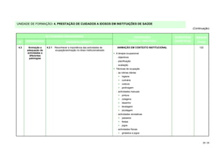 UNIDADE DE FORMAÇÃO: 4. PRESTAÇÃO DE CUIDADOS A IDOSOS EM INSTITUIÇÕES DE SAÚDE
                                                                                                                                 (Continuação)


                      ACTIVIDADES PEDAGÓGICAS                                                  CONTEÚDOS            SUGESTÕES      DURAÇÃO
 Nº   DESIGNAÇÃO                        DESENVOLVIMENTO                                     TEÓRICO / PRÁTICOS      DIDÁCTICAS      (horas)

4.3    Animação e     4.3.1   Reconhecer a importância das actividades de      ANIMAÇÃO EM CONTEXTO INSTITUCIONAL                     120
      adequação de            ocupação/animação no idoso institucionalizado
      actividades a                                                           A terapia ocupacional
        diferentes
       patologias                                                             − objectivos
                                                                              − planificação
                                                                              − avaliação
                                                                              Técnicas de ocupação
                                                                              − as rotinas diárias
                                                                               > higiene
                                                                               > culinária
                                                                               > costura
                                                                               > jardinagem
                                                                              − actividades manuais
                                                                               > pintura
                                                                               > colagens
                                                                               > desenho
                                                                               > tecelagem
                                                                               > picotagem
                                                                              − actividades recreativas
                                                                               > passeios
                                                                               > festas
                                                                               > jogos
                                                                              − actividades físicas
                                                                               > ginástica e jogos



                                                                                                                                        28 / 29
 