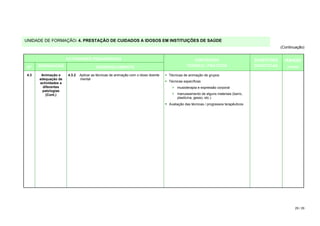 UNIDADE DE FORMAÇÃO: 4. PRESTAÇÃO DE CUIDADOS A IDOSOS EM INSTITUIÇÕES DE SAÚDE
                                                                                                                                                   (Continuação)


                      ACTIVIDADES PEDAGÓGICAS                                                    CONTEÚDOS                            SUGESTÕES      DURAÇÃO
 Nº   DESIGNAÇÃO                        DESENVOLVIMENTO                                       TEÓRICO / PRÁTICOS                      DIDÁCTICAS      (horas)

4.3    Animação e     4.3.2   Aplicar as técnicas de animação com o idoso doente   Técnicas de animação de grupos
      adequação de            mental
      actividades a                                                                Técnicas específicas
        diferentes                                                                   > musioterapia e expressão corporal
       patologias
          (Cont.)                                                                    > manuseamento de alguns materiais (barro,
                                                                                       plasticina, gesso, etc.)
                                                                                   Avaliação das técnicas / progressos terapêuticos




                                                                                                                                                          29 / 29
 