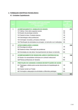 4. FORMAÇÃO CIENTÍFICO-TECNOLÓGICA
  4.1 Unidades Capitalizáveis



                                                                                           Duração
                              UNIDADES CAPITALIZÁVEIS                                         de
    Refª                          (CURSOS DE FORMAÇÃO)
                                         Designação                                       Referência
                                                                                           (horas)
     1      ACOMPANHAMENTO E ANIMAÇÃO DE IDOSOS                                                   275
            1.1 Velhice: Ciclo vital e aspectos sociais                                   50
            1.2 Quadro da psicologia evolutiva                                            55
            1.3 Saúde do idoso: Cuidados básicos                                          35
            1.4 Deontologia e ética profissional                                          20
            1.5 Animação: Conceitos, princípios e técnicas                                35
            1.6 Planificação de actividades de animação, no domicílio e em instituições   80

     2      APOIO DOMICILIÁRIO A IDOSOS                                                           230
            2.1 Psicologia da velhice                                                     35

            3.2 Saúde do idoso: Prevenção dos problemas                                   60

            3.3 Actividades da vida diária: Acompanhamento de idosos no domicílio         135

     3      ACOMPANHAMENTO DE IDOSOS EM LARES E CENTROS DE DIA                                    190
            3.1 Saúde: As necessidades individuais em contexto institucional              50
            3.2 Práticas profissionais em Geriatria                                       140

     4      PRESTAÇÃO DE CUIDADOS A IDOSOS EM INSTITUIÇÕES DE SAÚDE                               190
            4.1 Patologias e efeitos psico-sociais decorrentes da hospitalização do       35
                idoso
            4.2 Saúde mental na 3ª idade                                                  35
            4.3 Animação e adequação de actividades a diferentes patologias               120

                                                                                TOTAL             885




                                                                                                   3 / 29
 