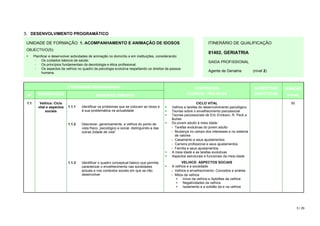 5. DESENVOLVIMENTO PROGRAMÁTICO

 UNIDADE DE FORMAÇÃO: 1. ACOMPANHAMENTO E ANIMAÇÃO DE IDOSOS                                                          ITINERÁRIO DE QUALIFICAÇÃO
 OBJECTIVO(S):
                                                                                                                      81402. GERIATRIA
       Planificar e desenvolver actividades de animação no domicílio e em instituições, considerando:
        − Os cuidados básicos de saúde;                                                                               SAIDA PROFISSIONAL
        − Os princípios fundamentais da deontologia e ética profissional;
        − Os aspectos da velhice no quadro da psicologia evolutiva respeitando os direitos da pessoa
            humana.                                                                                                   Agente de Geriatria          (nível 2)



                             CTIVIDADES PEDAGÓGICAS                                                        CONTEÚDOS                               SUGESTÕES    DURAÇÃO
 Nº       DESIGNAÇÃO                           DESENVOLVIMENTO                                          TEÓRICO / PRÁTICOS                         DIDÁCTICAS   (horas)

 1.1       Velhice: Ciclo                                                                                       CICLO VITAL                                       50
          vital e aspectos   1.1.1   Identificar os problemas que se colocam ao idoso e        Velhice e tarefas do desenvolvimento psicológico
               sociais               à sua problemática na actualidade                         Teorias sobre o envelhecimento psicossocial
                                                                                               Teorias psicossociais de Eric Erickson, R. Peck e
                                                                                               Buhler
                             1.1.2   Descrever, genericamente, a velhice do ponto de           Do jovem adulto à meia idade:
                                     vista físico, psicológico e social, distinguindo-a das    - Tarefas evolutivas do jovem adulto
                                     outras 2idade de vida”                                    - Mudança no campo dos interesses e no sistema
                                                                                                 de valores
                                                                                               - Casamento e seus ajustamentos
                                                                                               - Carreira profissional e seus ajustamentos
                                                                                               - Família e seus ajustamentos
                                                                                               A meia idade e as tarefas evolutivas
                                                                                               Aspectos estruturais e funcionais da meia idade
                             1.1.3   Identificar o quadro conceptual básico que permita              VELHICE: ASPECTOS SOCIAIS
                                     caracterizar o envelhecimento nas sociedades              A velhice e a sociedade
                                     actuais e nos contextos sociais em que se irão            - Velhice e envelhecimento: Conceitos e análise
                                     desenvolver                                               - Mitos da velhice
                                                                                                 > Início da velhice e Aptidões da velhice
                                                                                                 > Negatividades da velhice
                                                                                                 > Isolamento e a solidão da e na velhice




                                                                                                                                                                       5 / 29
 