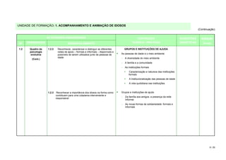 UNIDADE DE FORMAÇÃO: 1. ACOMPANHAMENTO E ANIMAÇÃO DE IDOSOS
                                                                                                                                                      (Continuação)


                    ACTIVIDADES PEDAGÓGICAS                                                      CONTEÚDOS                               SUGESTÕES      DURAÇÃO
 Nº   DESIGNAÇÃO                      DESENVOLVIMENTO                                         TEÓRICO / PRÁTICOS                         DIDÁCTICAS      (horas)

1.2    Quadro da    1.2.2    Reconhecer, caracterizar e distinguir as diferentes        GRUPOS E INSTITUIÇÕES DE AJUDA
       psicologia            redes de apoio – formais e informais – disponíveis e
        evolutiva            possíveis de serem utilizados junto de pessoas de      As pessoas de idade e o meio ambiente
                             idade                                                  − A diversidade do meio ambiente
        (Cont.)
                                                                                    − A família e a comunidade
                                                                                    − As instituições formais
                                                                                        >   Caracterização e natureza das instituições
                                                                                            formais
                                                                                        >   A institucionalização das pessoas de idade
                                                                                        >   A vida quotidiana nas instituições


                    1.2.3    Reconhecer a importância dos idosos na forma como      Grupos e instituições de ajuda
                            contribuem para uma cidadania interveniente e
                                                                                    −   Da família aos amigos: a presença da rede
                            responsável
                                                                                        informal
                                                                                    −   As novas formas de solidariedade: formais e
                                                                                        informais




                                                                                                                                                              8 / 29
 