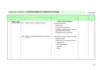 UNIDADE DE FORMAÇÃO: 1. ACOMPANHAMENTO E ANIMAÇÃO DE IDOSOS
                                                                                                                                                   (Continuação)


                      ACTIVIDADES PEDAGÓGICAS                                                   CONTEÚDOS                             SUGESTÕES      DURAÇÃO
Nº    DESIGNAÇÃO                         DESENVOLVIMENTO                                     TEÓRICO / PRÁTICOS                       DIDÁCTICAS      (horas)

1.3    Saúde do idoso:                                                                    SAÚDE: CUIDADOS BÁSICOS                                       35
      cuidados básicos 1.3.1   Identificar a área de prestação de cuidados
                                                                                   Conceitos teórico/básicos
                                                                                   −   Pessoa / idoso
                                                                                   −   Envelhecimento da população
                                                                                   −   Promoção da qualidade de vida – metas da
                                                                                       Organização Mundial de Saúde
                                                                                   −   Envelhecimento físico e psicológico


                       1.3.2 Descrever as características afectas a um Agente em   Características inerentes ao Agente em Geriatria
                              Geriatria
                                                                                   −   Relações humanas
                                                                                   −   Cuidados a ter em consideração relativos a:
                                                                                       > Higiene pessoal
                                                                                       > Apresentação pessoal
                                                                                       > Linguagem
                                                                                       > Atitude




                                                                                                                                                             9 / 29
 