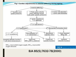 CARDIOVASCULAR SYSTEM
BJA 85(5);7632-78(2000)
 
