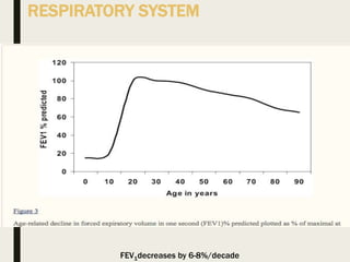 RESPIRATORY SYSTEM
FEV1decreases by 6-8%/decade
 