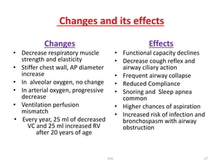 Changes and its effects
Changes
• Decrease respiratory muscle
strength and elasticity
• Stiffer chest wall, AP diameter
increase
• In alveolar oxygen, no change
• In arterial oxygen, progressive
decrease
• Ventilation perfusion
mismatch
• Every year, 25 ml of decreased
VC and 25 ml increased RV
after 20 years of age
Effects
• Functional capacity declines
• Decrease cough reflex and
airway ciliary action
• Frequent airway collapse
• Reduced Compliance
• Snoring and Sleep apnea
common
• Higher chances of aspiration
• Increased risk of infection and
bronchospasm with airway
obstruction
tmc 17
 