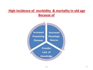 Decreased
Physiologic
Reserve
Provider
Lack of
Knowledge
Increased
Preexisting
Diseases
High incidence of morbidity & mortality in old age
Because of
tmc 72
 