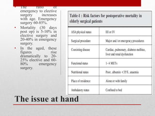 The issue at hand
• The ratio of
emergency to elective
surgery increases
with age. Emergency
surgery 60-85%.
• Mortality (30 days
post op) is 5-10% in
elective surgery and
20-40% in emergency
surgery.
• In the aged, these
figures rise
dramatically to 20-
25% elective and 60-
80% emergency
surgery.
 