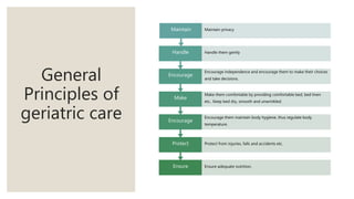 General
Principles of
geriatric care
Ensure Ensure adequate nutrition.
Protect Protect from injuries, falls and accidents etc.
Encourage
Encourage them maintain body hygiene, thus regulate body
temperature.
Make
Make them comfortable by providing comfortable bed, bed linen
etc.. Keep bed dry, smooth and unwrinkled.
Encourage
Encourage independence and encourage them to make their choices
and take decisions.
Handle Handle them gently
Maintain Maintain privacy
 