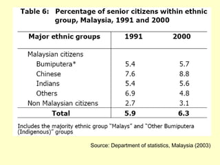 Source: Department of statistics, Malaysia (2003)
 