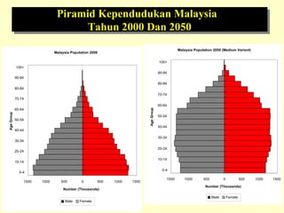 Piramid Kependudukan Malaysia
                                     Tahun 2000 Dan 2050
                                                                                                Malaysia Population 2050 (Medium Variant)
                              Malaysia Population 2000

                                                                                     100+
            100+
                                                                                     90-94
            90-94
                                                                                     80-84
            80-84
                                                                                     70-74
            70-74
                                                                                     60-64
            60-64




                                                                         Age Group
Age Group




                                                                                     50-54
            50-54
                                                                                     40-44
            40-44

                                                                                     30-34
            30-34

                                                                                     20-24
            20-24

                                                                                     10-14
            10-14

                                                                                       0-4
              0-4
                                                                                         1500      1000       500          0            500   1000   1500
                1500   1000      500         0       500   1000   1500
                                                                                                               Number (Thousands)
                                  Number (Thousands)

                                                                                                                    Male       Female
                                   Male     Female
 
