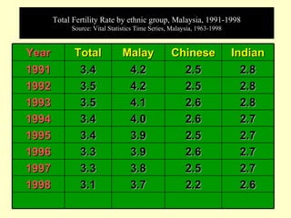 Total Fertility Rate by ethnic group, Malaysia, 1991-1998
            Source: Vital Statistics Time Series, Malaysia, 1963-1998



Year         Total             Malay             Chinese                Indian
1991          3.4               4.2                2.5                    2.8
1992          3.5               4.2                2.5                    2.8
1993          3.5               4.1                2.6                    2.8
1994          3.4               4.0                2.6                    2.7
1995          3.4               3.9                2.5                    2.7
1996          3.3               3.9                2.6                    2.7
1997          3.3               3.8                2.5                    2.7
1998          3.1               3.7                2.2                    2.6
 