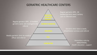 GERIATRIC HEALTHCARE CENTERS
Domiciliary visits by
ANM/HW(M),
Health education , support
SUBCENTER
Weekly geriatric clinic by medical
officer and referral PHC
Geriatric clinic twice a week,
rehabilitation services and referral
CHC(FRU)
Regular geriatric OPD , 10 bedded
geriatric ward, lab investigations&
referral
DISTRICT HOSPITAL
Regular geriatric OPD , 30
bedded geriatric ward, tertiary
care to referred cases
REGIONAL
GERIATRIC
CENTERS
 