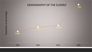 5.60%
7.70%
8.60%
19%
1961 2001 2011 2050
Population
in
percentage DEMOGRAPHY OF THE ELDERLY
 