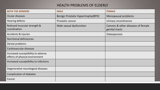 BOTH THE GENDERS MALE FEMALE
Ocular diseases Benign Prostatic Hypertrophy(BPH) Menopausal problems
Hearing defects Prostatic cancer Urinary incontinence
Reduced muscular strength &
coordination
Male sexual dysfunction Cancers & other diseases of female
genital tracts
Accidents & injuries Osteoporosis
Nutritional deficiencies
Dental problems
Cardiovascular diseases
Increased susceptibility to adverse
effects of physical environment
Increased susceptibility to infections
Degenerative neurological diseases
Complication of diabetes
Cancer
HEALTH PROBLEMS OF ELDERLY
 