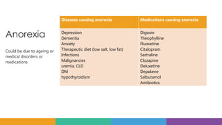 Anorexia
Could be due to ageing or
medical disorders or
medications
Diseases causing anorexia Medications causing anorexia
Depression
Dementia
Anxiety
Therapeutic diet (low salt, low fat)
Infections
Malignancies
uremia, CLD
DM
hypothyroidism
Digoxin
Theophylline
Fluoxetine
Citalopram
Sertraline
Clozapine
Deluxetine
Depakene
Salbutamol
Antibiotics
 