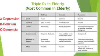 Triple Ds in Elderly
(Most Common in Elderly)
A-Depression
B-Delirium
C-Dementia
 