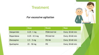 Treatment
Dose Route Reps
Haloperidol 0.25 -1 mg POIM bid/tid Every 30-60 min
Risperidone 0.25 - 0.5 mg PO bid/tid Every 30-60 min
Olanzapine 2.5 – 5 mg PO/IM Every 30-60 min
Quetiapine 25 – 50 mg PO Every 30-60 min
For excessive agitation
 