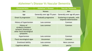Characteristics Alzheimer’s Disease Vascular Dementia
Sex Women Men
Age Generally over age 75 years Generally over age 60 years
Onset & progression Gradually progressive Stuttering or episodic, with
stepwise deterioration
History of hypertension Less common Common
History of
stroke(s),transient
ischemic attack(s),or
other focal neurological
symptoms
Less common Common
Hypertension Less common Common
Focal neurological signs Uncommon Common
Emotional lability Less common More common
Cognitive deficits Uniform patchy
Alzheimer’s Disease Vs Vascular Dementia
 