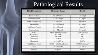 Pathological Results
Blood Parameter Reference Range Results
Serum Sodium 135 -145 mEq/L 135 mEq/L
Serum Potassium 3.5- 5.0 mEq/L 4.3 mg/dl
Blood Glucose ( PP) < 140 mg/dl 130 mg/dl
Haemoglobin 12.0 – 15.5 gm/dl 6.4 gm/dl
Total Serum Protein 6.0 – 8.3 gm/dl 6 gm/dl
Serum Albumin 3.5 – 5.2 gm/dl 3.7 gm/dl
WBC
Neutrophils
Lymphocytes
Monocytes
4,500 – 11,000 cells/mm3
45 – 70 %
20 – 40 %
2 – 8 %
12,300 cells/mm3
84%
5%
11%
Hematocrit 34.9 – 44.5 % 26.2%
Total Platelet Count 150,000 – 450,000 cells/mm3 415,000 cells/mm3
ESR 0 – 29 mm/hr 131 mm/hr
Serum RF Negative Positive
 
