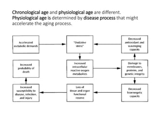 Chronological age and physiological age are different.
Physiological age is determined by disease process that might
accelerate the aging process.
 