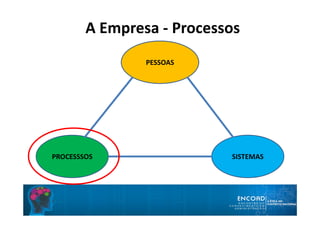 PESSOAS
PROCESSSOS SISTEMAS
A Empresa - Processos
 