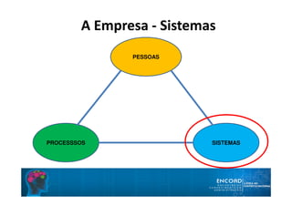 PESSOAS
PROCESSSOS SISTEMAS
A Empresa - Sistemas
 