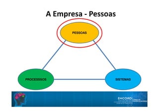 PESSOAS
PROCESSSOS SISTEMAS
A Empresa - Pessoas
 