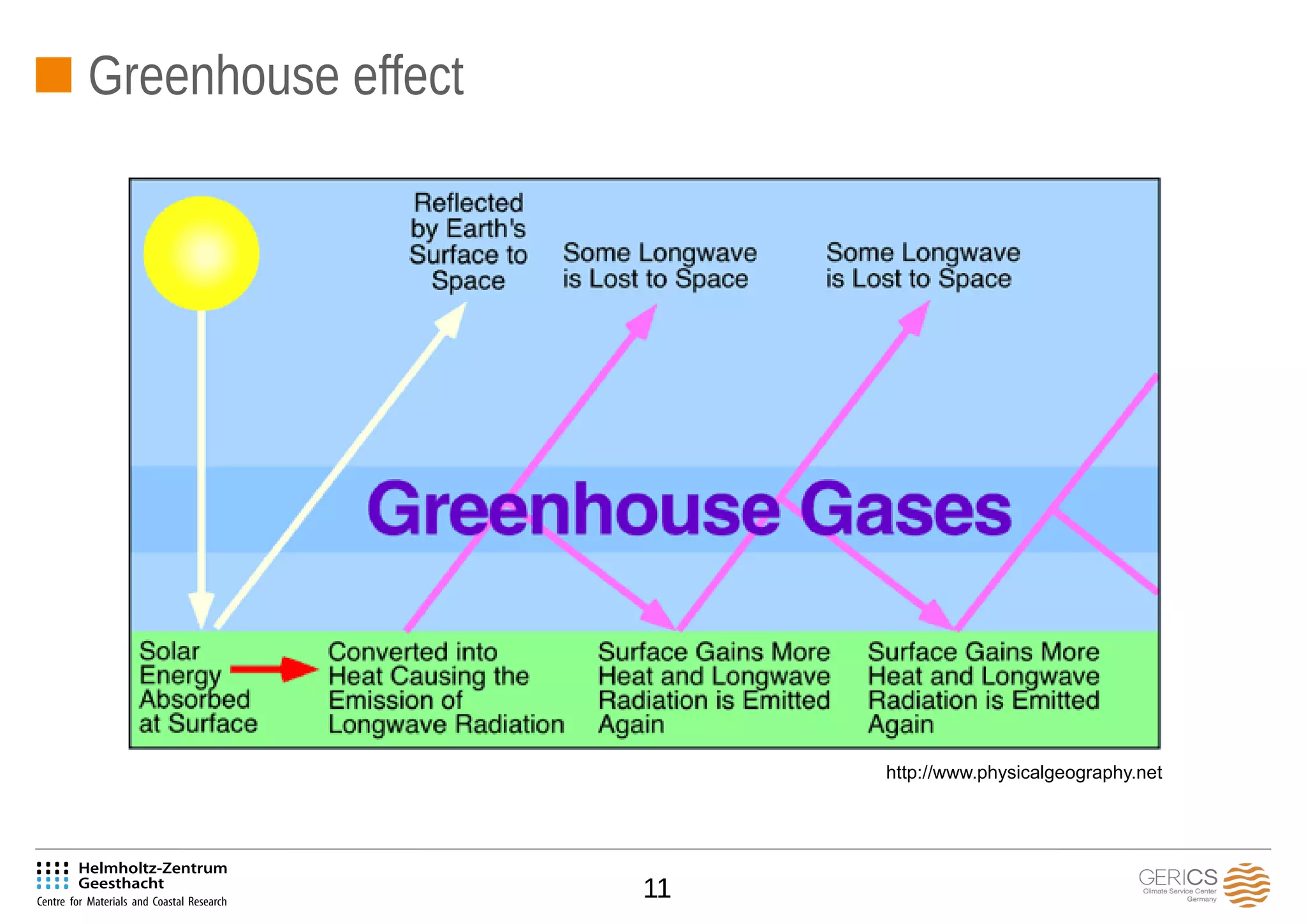 11
Greenhouse effect
http://www.physicalgeography.net
 
