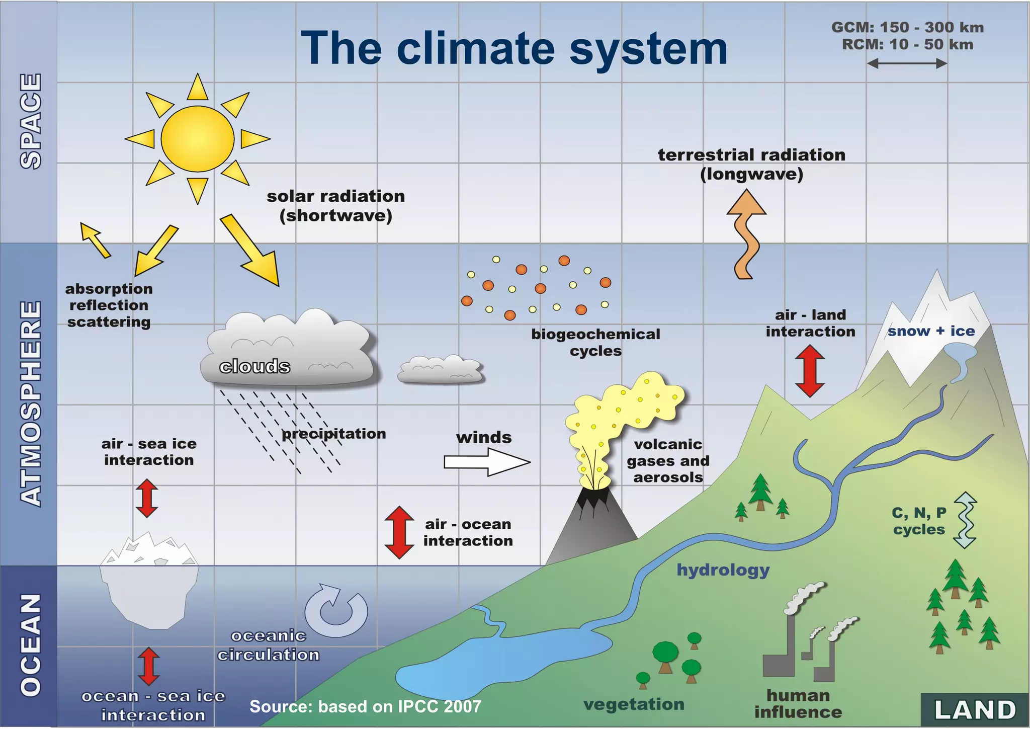 12
Greenhouse effect
Source: based on IPCC 2007
The climate system
 
