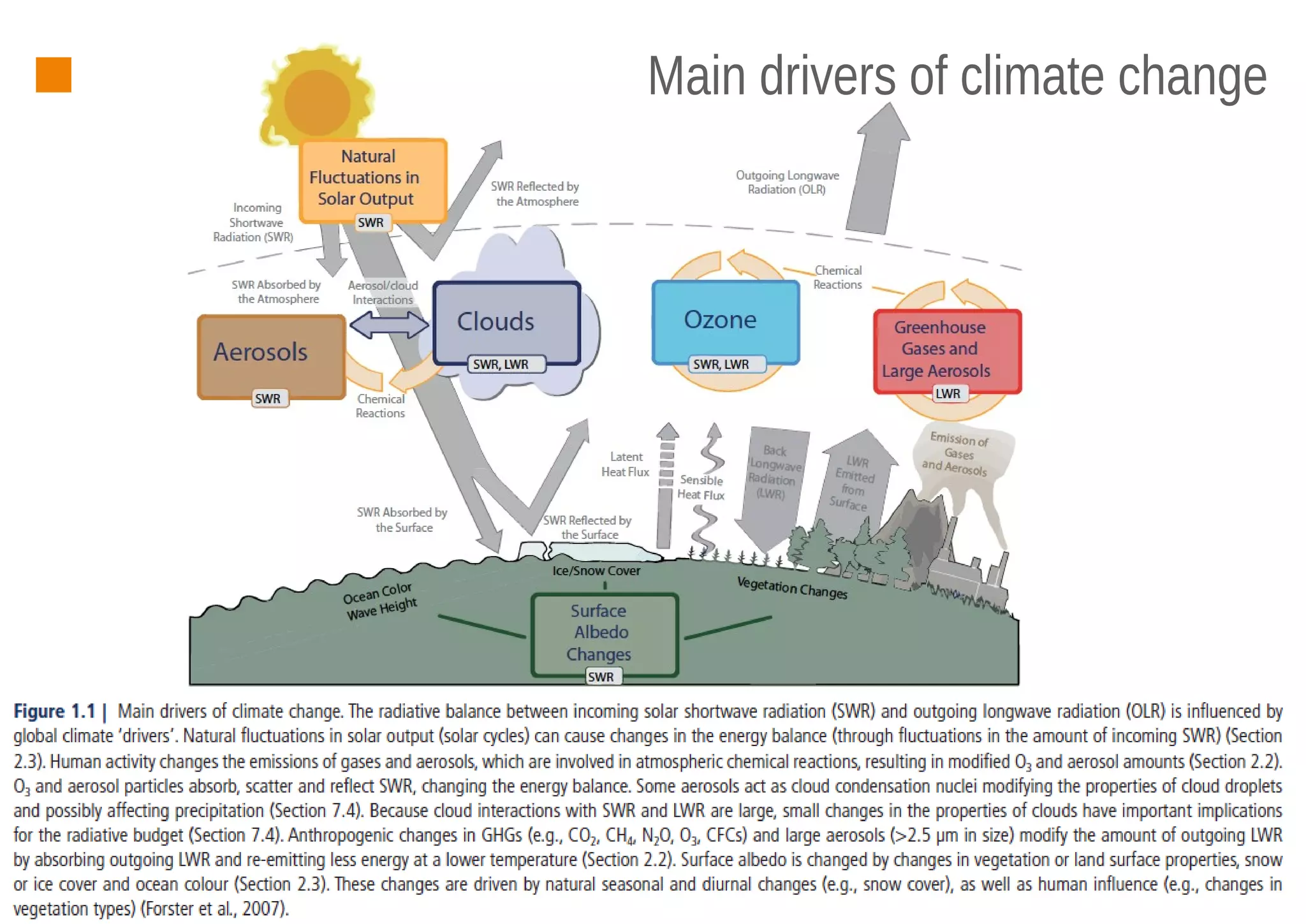 13
Main drivers of climate change
 