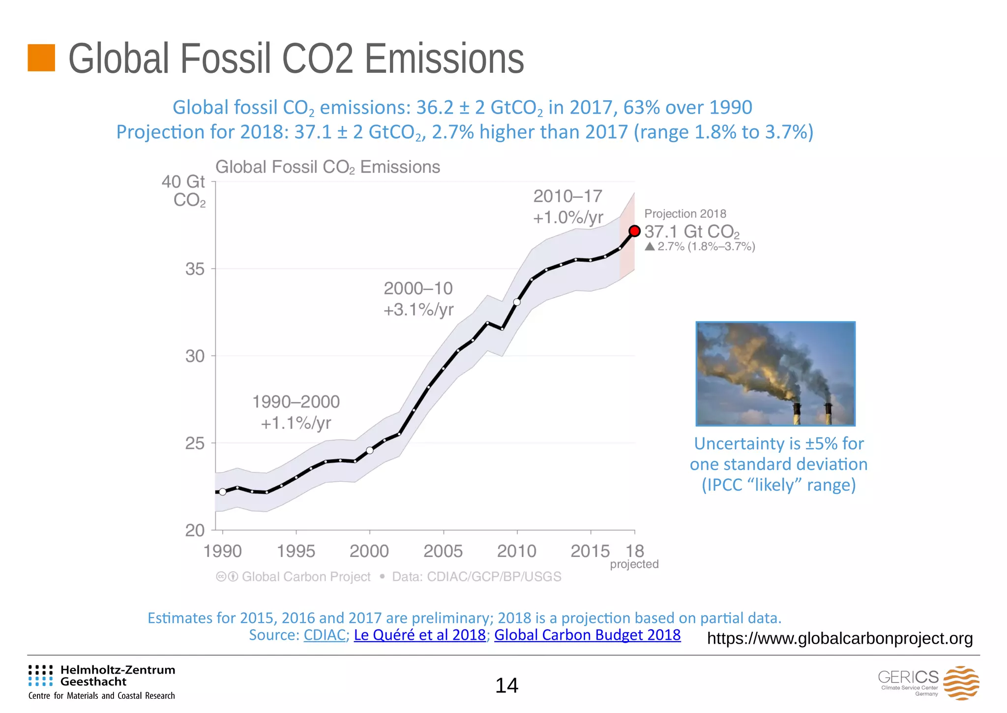 14
Global Fossil CO2 Emissions
Global fossil CO2 emissions: 36.2 ± 2 GtCO2 in 2017, 63% over 1990
Projection for 2018: 37.1 ± 2 GtCO2, 2.7% higher than 2017 (range 1.8% to 3.7%)
Estimates for 2015, 2016 and 2017 are preliminary; 2018 is a projection based on partial data.
Source: CDIAC; Le Quéré et al 2018; Global Carbon Budget 2018
Uncertainty is ±5% for
one standard deviation
(IPCC “likely” range)
https://www.globalcarbonproject.org
 