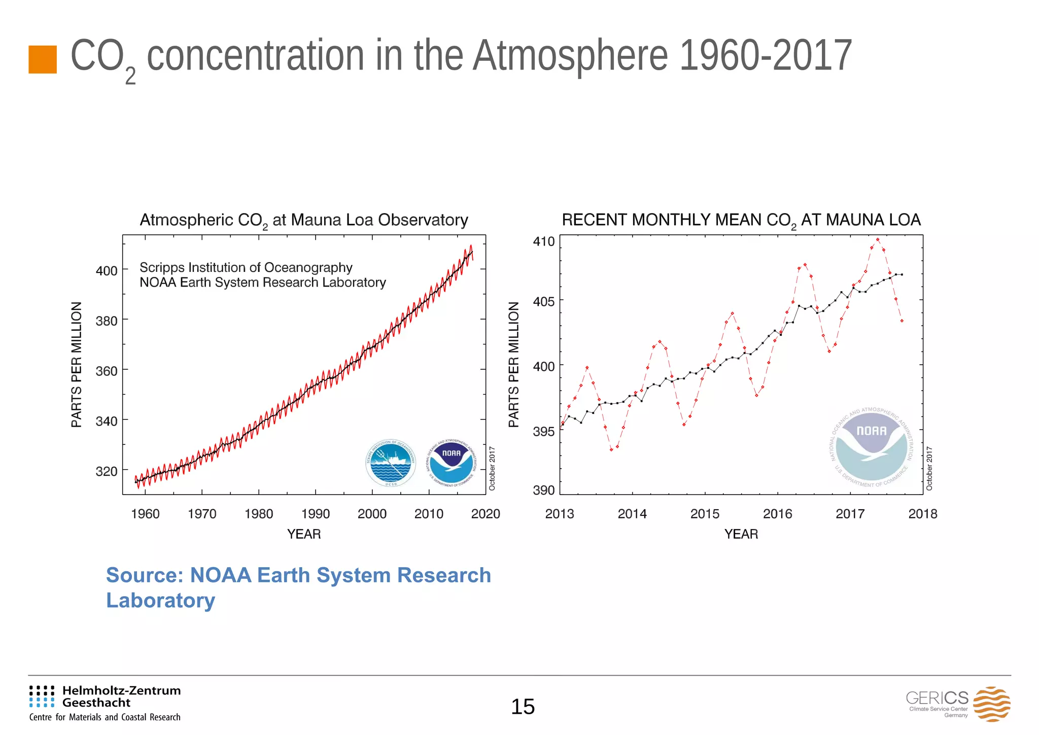 15
CO2
concentration in the Atmosphere 1960-2017
Source: NOAA Earth System Research
Laboratory
 