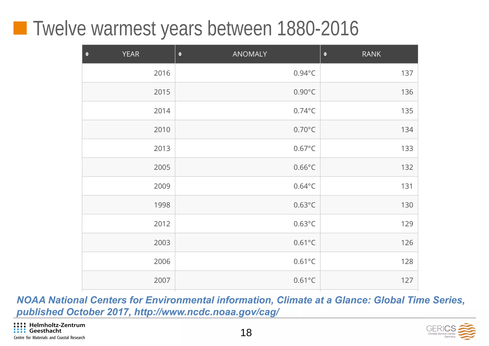 18
Twelve warmest years between 1880-2016
NOAA National Centers for Environmental information, Climate at a Glance: Global Time Series,
published October 2017, http://www.ncdc.noaa.gov/cag/
 
