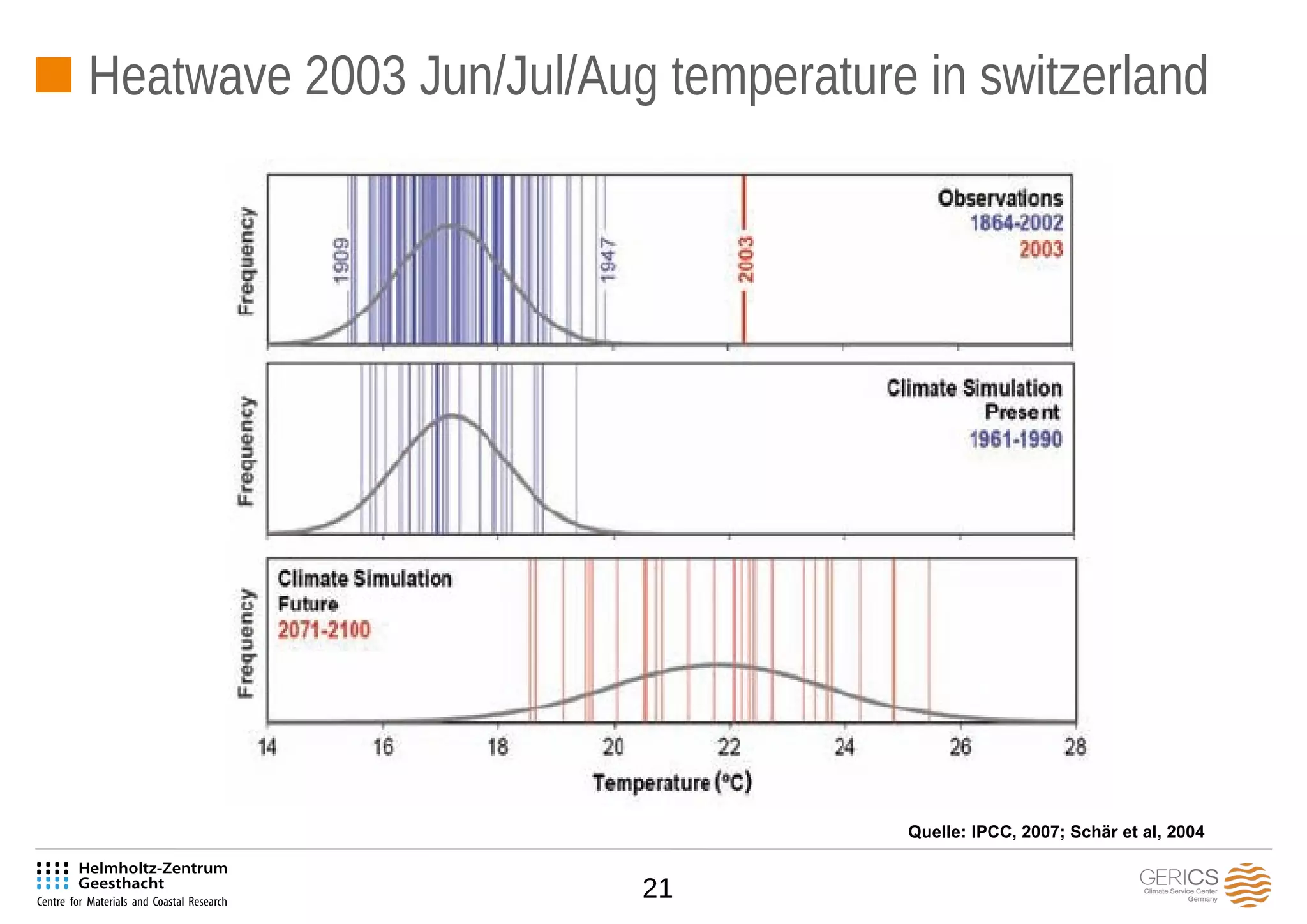 21
Heatwave 2003 Jun/Jul/Aug temperature in switzerland
Quelle: IPCC, 2007; Schär et al, 2004
 