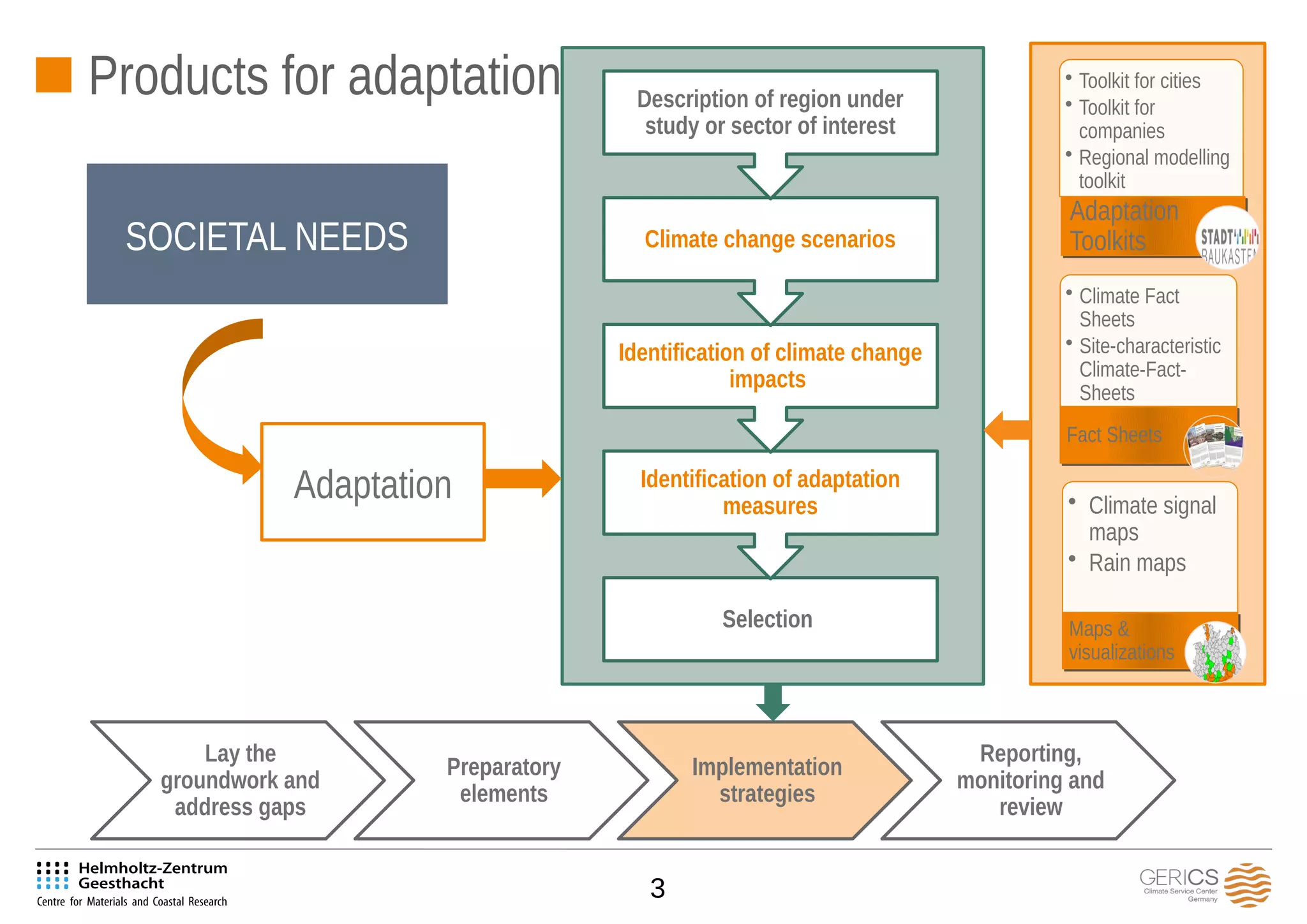 3
• Toolkit for cities
• Toolkit for
companies
• Regional modelling
toolkit
Adaptation
Toolkits
Adaptation
ToolkitsSOCIETAL NEEDS
Adaptation • Climate signal
maps
• Rain maps
Maps &
visualizations
Maps &
visualizations
• Climate Fact
Sheets
• Site-characteristic
Climate-Fact-
Sheets
• Climate-Focus-
PapersFact SheetsFact Sheets
Selection
Identification of adaptation
measures
Identification of climate change
impacts
Climate change scenarios
Description of region under
study or sector of interest
Lay the
groundwork and
address gaps
Preparatory
elements
Implementation
strategies
Reporting,
monitoring and
review
Products for adaptation
 