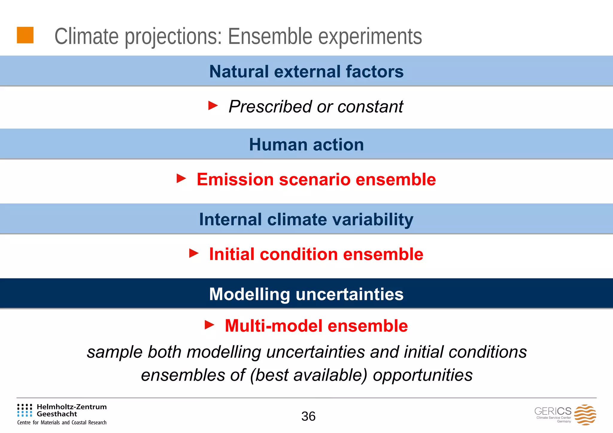 36
Climate projections: Ensemble experiments
Internal climate variabilityInternal climate variability
Initial condition ensemble
Human actionHuman action
Emission scenario ensemble
Natural external factorsNatural external factors
Prescribed or constant
Modelling uncertaintiesModelling uncertainties
Multi-model ensemble
sample both modelling uncertainties and initial conditions
ensembles of (best available) opportunities
 