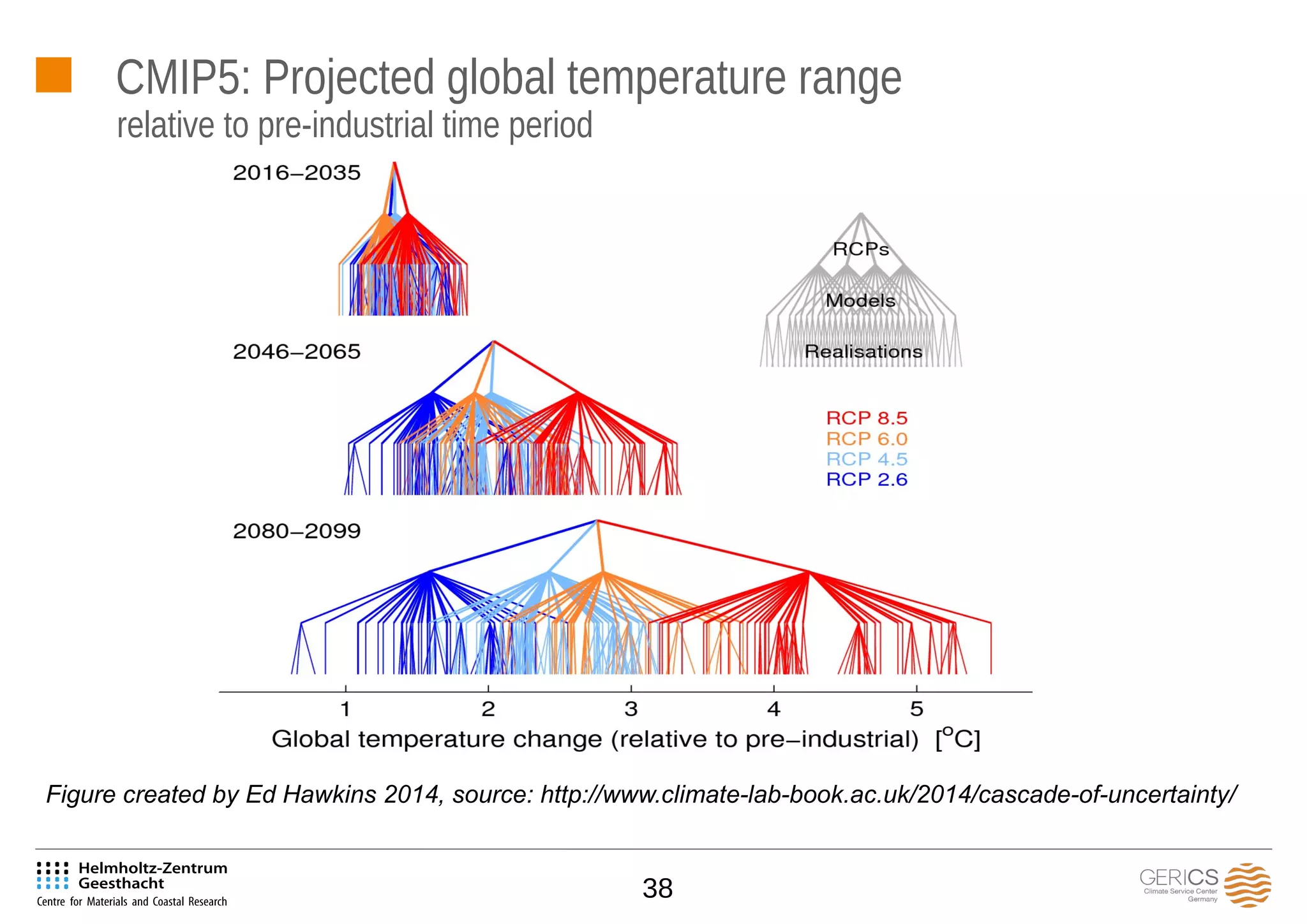 38
CMIP5: Projected global temperature range
Figure created by Ed Hawkins 2014, source: http://www.climate-lab-book.ac.uk/2014/cascade-of-uncertainty/
relative to pre-industrial time period
 