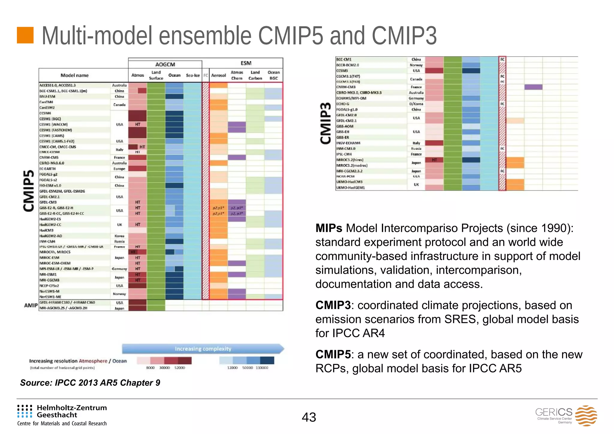 43
Multi-model ensemble CMIP5 and CMIP3
Source: IPCC 2013 AR5 Chapter 9
MIPs Model Intercompariso Projects (since 1990):
standard experiment protocol and an world wide
community-based infrastructure in support of model
simulations, validation, intercomparison,
documentation and data access.
CMIP3: coordinated climate projections, based on
emission scenarios from SRES, global model basis
for IPCC AR4
CMIP5: a new set of coordinated, based on the new
RCPs, global model basis for IPCC AR5
 