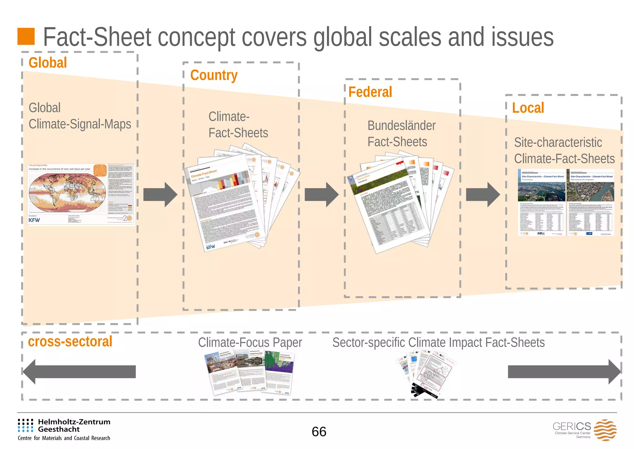 66
Global
Country
Federal
Global
Climate-Signal-Maps
Climate-
Fact-Sheets
Bundesländer
Fact-Sheets
Local
Site-characteristic
Climate-Fact-Sheets
cross-sectoral Climate-Focus Paper Sector-specific Climate Impact Fact-Sheets
Fact-Sheet concept covers global scales and issues
 