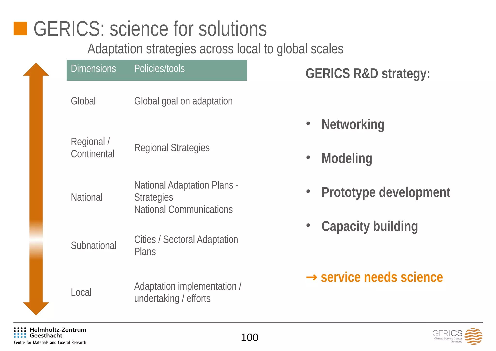 100
Dimensions Policies/tools
Global Global goal on adaptation
Regional /
Continental
Regional Strategies
National
National Adaptation Plans -
Strategies
National Communications
Subnational
Cities / Sectoral Adaptation
Plans
Local
Adaptation implementation /
undertaking / efforts
GERICS R&D strategy:
• Networking
• Modeling
• Prototype development
• Capacity building
→ service needs science
GERICS: science for solutions
Adaptation strategies across local to global scales
 