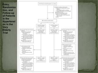 Entry,
Randomiza
tion, and
Follow-up
of Patients
in the
Hypertensi
on in the
Very
Elderly
Trial
 