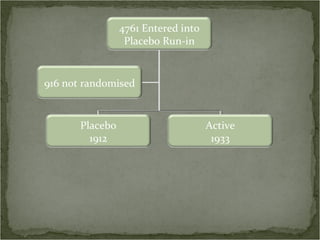 4761 Entered into
                  Placebo Run-in


916 not randomised


       Placebo                       Active
         1912                         1933
 