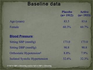 Baseline data
                                                      Placebo      Active
                                                     (n= 1912)   (n= 1933)
  Age (years)                                          83.5        83.6
  Female                                              60.3%       60.7%

  Blood Pressure:
  Sitting SBP (mmHg)                                  173.0       173.0
  Sitting DBP (mmHg)                                   90.8        90.8
  Orthostatic Hypotension‡                             8.8%        7.9%
  Isolated Systolic Hypertension                      32.6%       32.3%

‡ Fall in SBP ≥ 20mmHg and/or fall in DBP ≥ 10mmHg
 