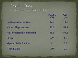 Placebo   Active
                                (%)      (%)

Cardiovascular disease         12.0     11.5

Known Hypertension             89.9     89.9

Anti-hypertensive treatment    65.1     64.2

Stroke                         6.9       6.7

Myocardial Infarction          3.2       3.1

Heart Failure                  2.9       2.9
 