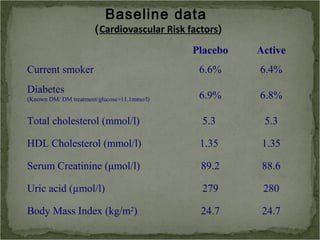 Baseline data
                       (Cardiovascular Risk factors)
                                             Placebo   Active
Current smoker                                6.6%     6.4%
Diabetes
(Known DM/ DM treatment/glucose>11.1mmo/l)    6.9%     6.8%

Total cholesterol (mmol/l)                     5.3      5.3

HDL Cholesterol (mmol/l)                      1.35      1.35

Serum Creatinine (μmol/l)                      89.2     88.6

Uric acid (µmol/l)                             279      280

Body Mass Index (kg/m2)                        24.7     24.7
 